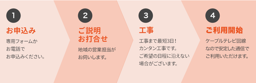 1.お申込み 2.ご説明お打合せ 3.工事 4.ご利用開始