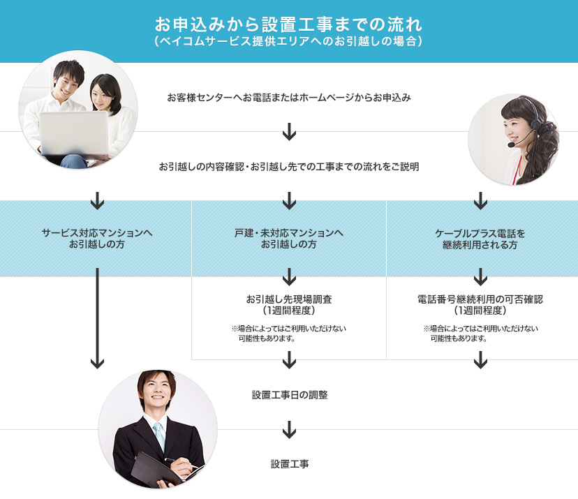 お申込みから設置工事までの流れ(ベイコムサービス提供エリアへのお引越しの場合)