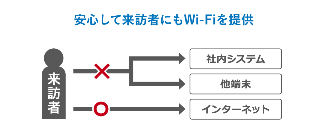 安心して来訪者にもWi-Fiを提供