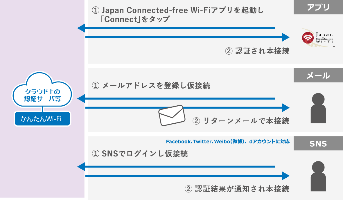 クラウド上の認証サーバ等