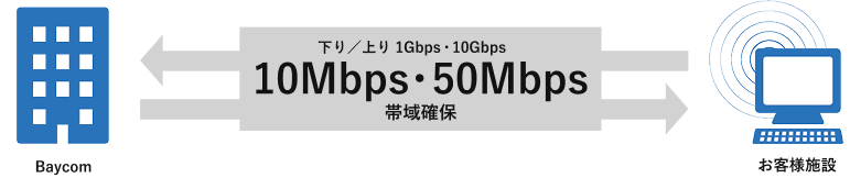 下り/上り 1Gbps・10Gbps 10Mbps・50Mbps 帯域確保