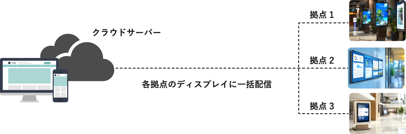 各拠点のディスプレイに一括配信