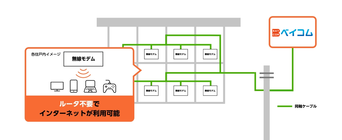 同軸ケーブル配線方式の説明図