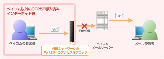 Outbound Port 25 Blocking（OP25B）とは