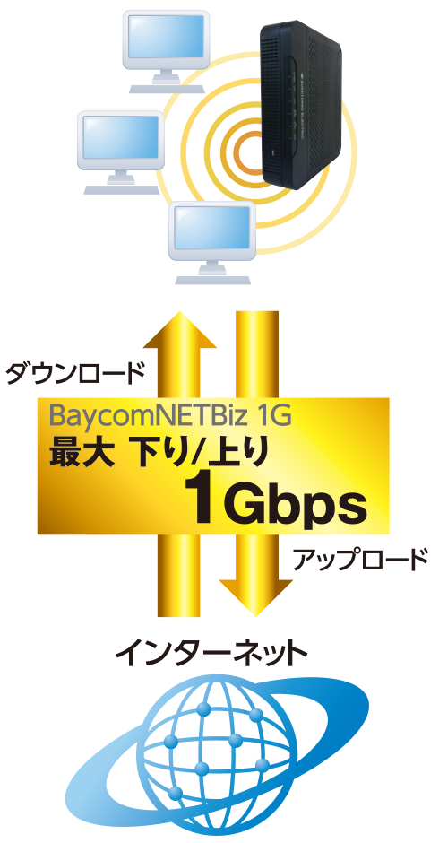 上り/下りとも最大1ギガbps