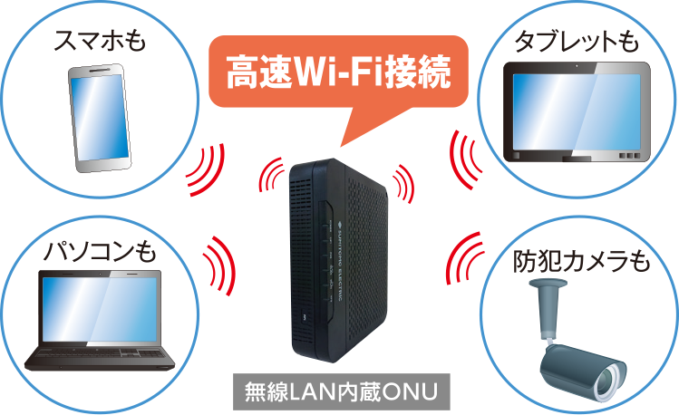 高速Wi-Fi接続