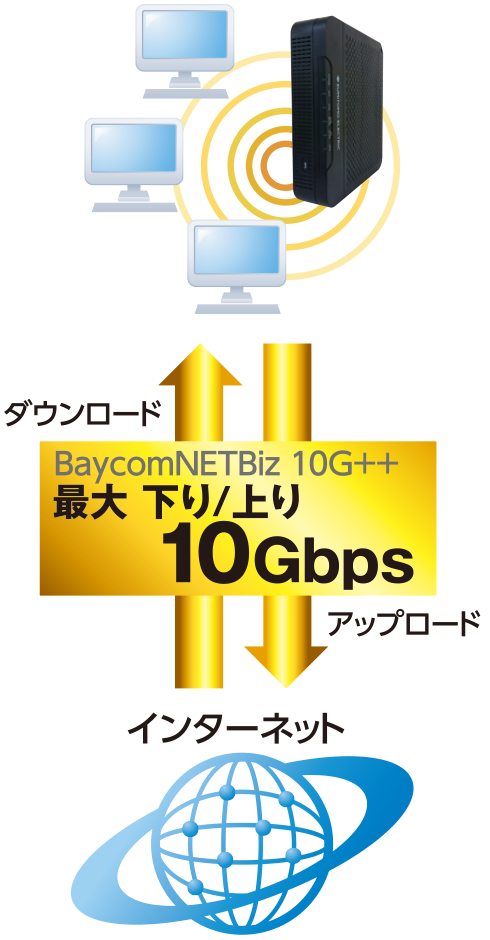 下り/上りとも最大10Gbps