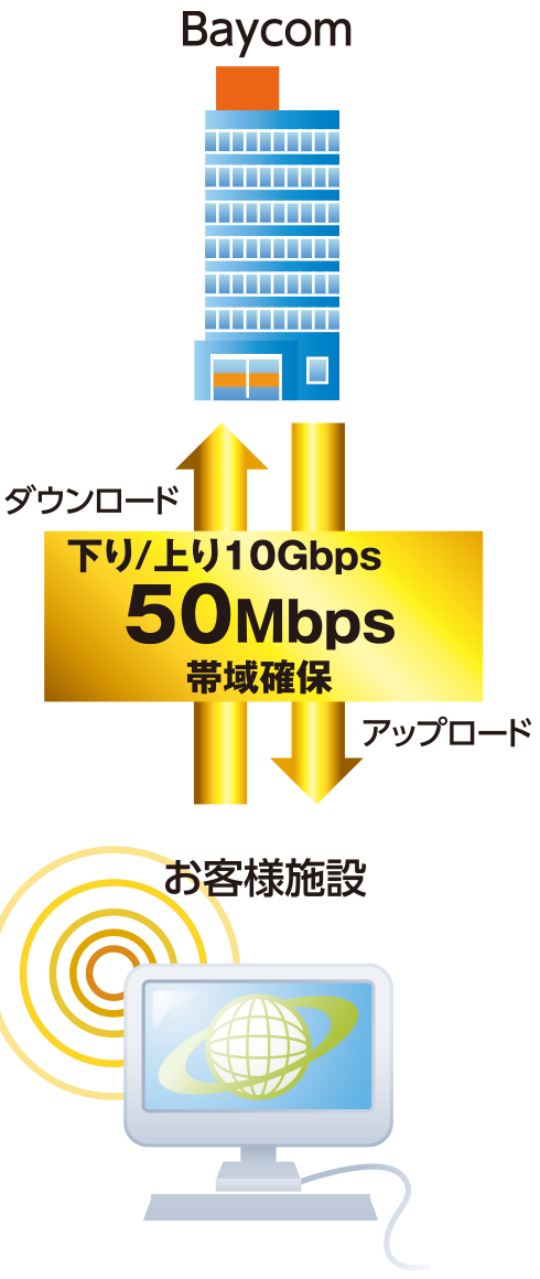 下り/上りとも最低50Mbpsの通信速度帯域を確保