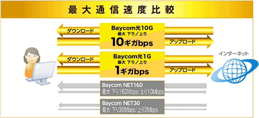 最大通信速度比較!